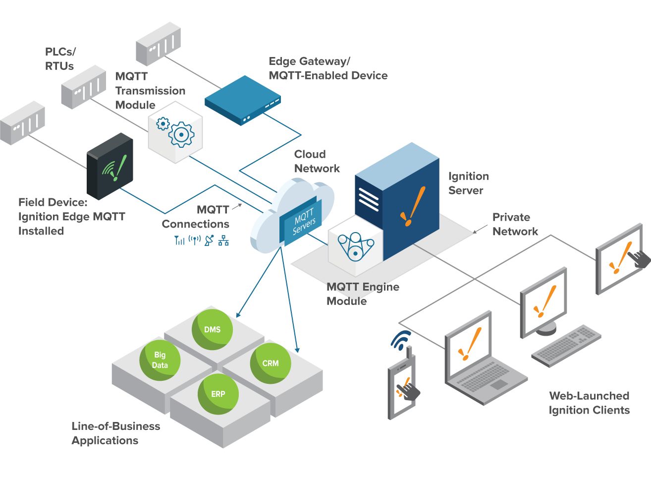 Network Architecture & Design – Easylink